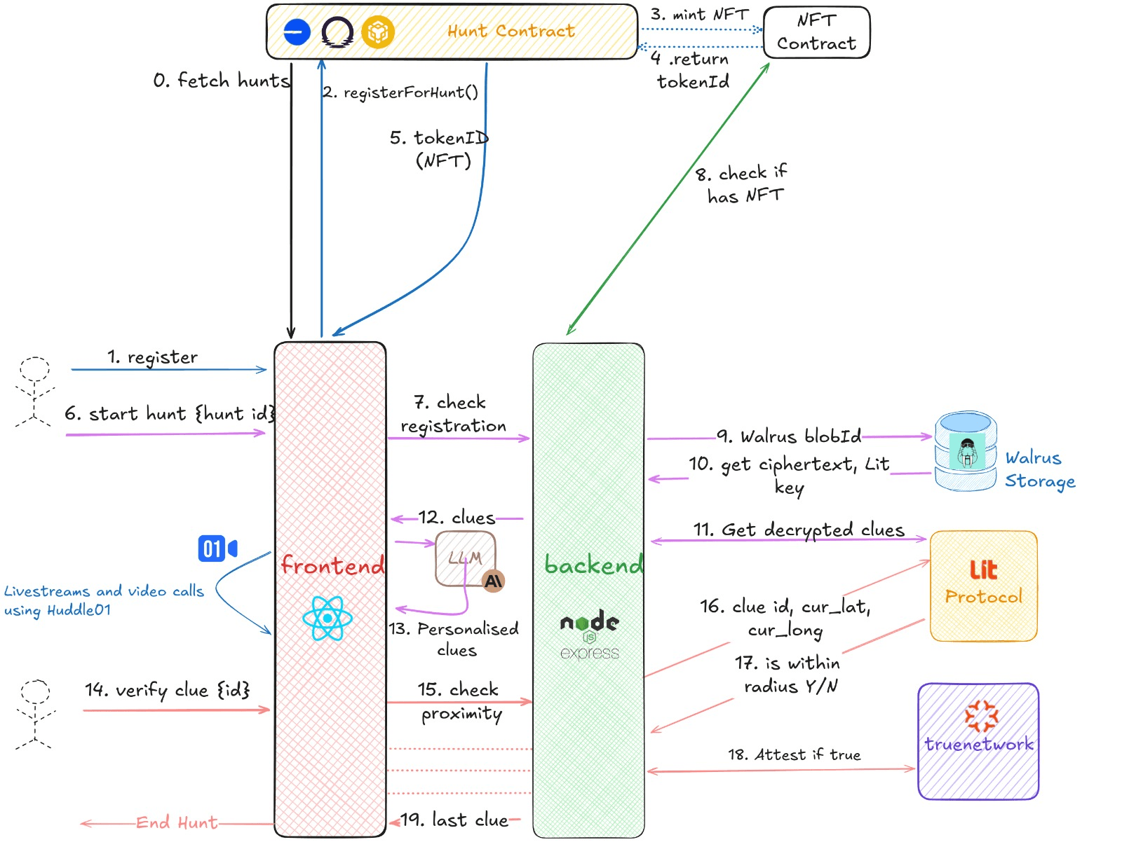 Khoj Architecture Overview